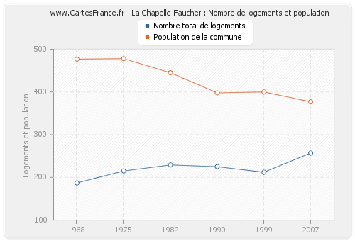La Chapelle-Faucher : Nombre de logements et population